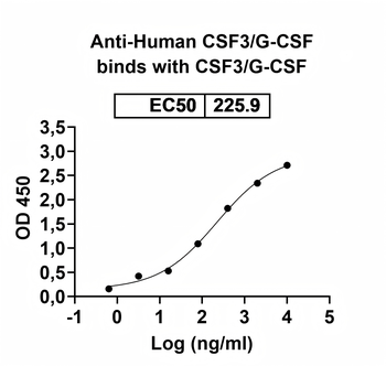 CSF3/G-CSF Human Monoclonal Antibody