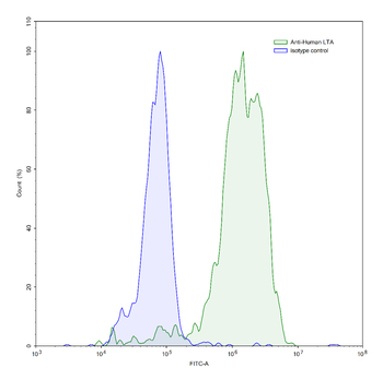LTA/TNF-beta Human Monoclonal Antibody