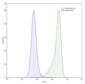 IL18/IL1F4 Human Monoclonal Antibody