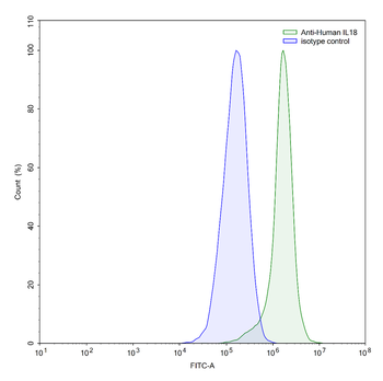 IL18/IL1F4 Human Monoclonal Antibody