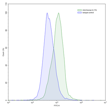 IL17A Human Monoclonal Antibody