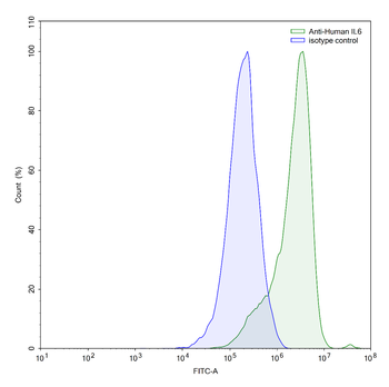 IL6 Human Monoclonal Antibody