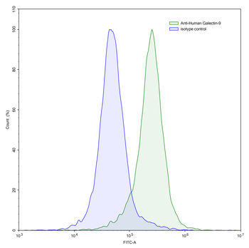 Gal-9/LGALS9 Mouse Monoclonal Antibody