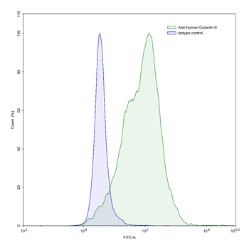 Gal-9/LGALS9 Mouse Monoclonal Antibody