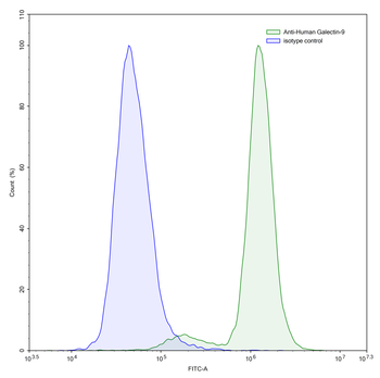 Gal-9/LGALS9 Mouse Monoclonal Antibody