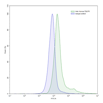 TSLPR/CRLF2 Mouse Monoclonal Antibody