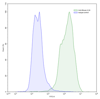 IL34 Mouse Monoclonal Antibody