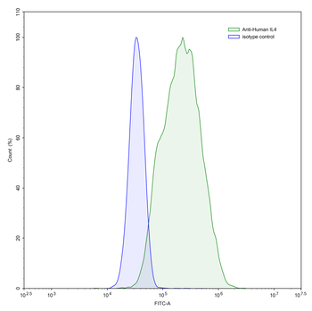IL4 Mouse Monoclonal Antibody