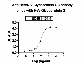 HeV/NiV Glycoprotein G Human Monoclonal Antibody
