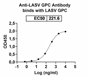 LASV GPC Human Monoclonal Antibody