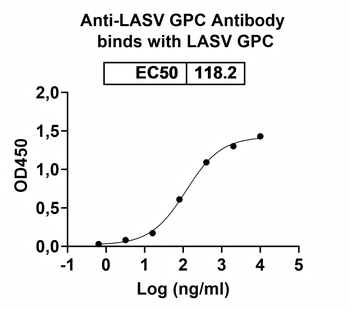 LASV GPC Human Monoclonal Antibody