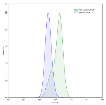 IL1RL1/ST2 Human Monoclonal Antibody
