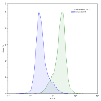 IL1RL1/ST2 Human Monoclonal Antibody