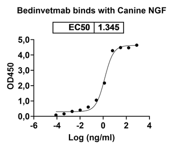 Recombinant Dog NGF/Beta-NGF Protein, C-Fc