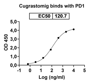 Recombinant Human CD279/PDCD1/PD1 Protein, C-His