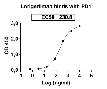 Recombinant Human CD279/PDCD1/PD1 Protein, C-His