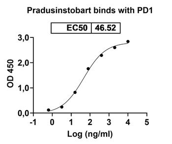 Recombinant Human CD279/PDCD1/PD1 Protein, C-His