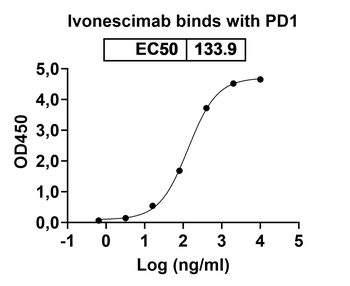 Recombinant Human CD279/PDCD1/PD1 Protein, C-His