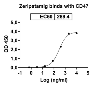 Recombinant Human CD47/MER6 Protein, C-His