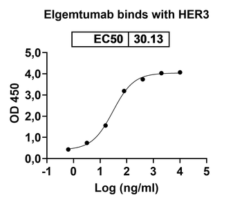 Recombinant Human ERBB3/HER3 Protein, C-His