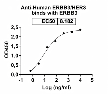 Recombinant Human ERBB3/HER3 Protein, C-His