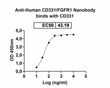 Recombinant Human CD331/FGFR1 Protein, C-His