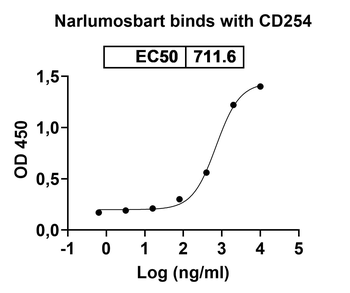 Recombinant Human CD254/RANKL/TNFSF11 Protein, N-His