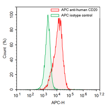 CD20/MS4A1 Human Monoclonal Antibody (APC)