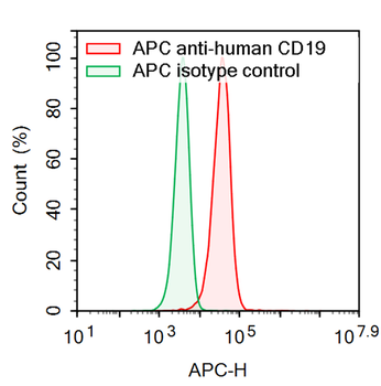 CD19 Human Monoclonal Antibody (APC)