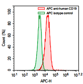 DPEP3 Mouse Monoclonal Antibody (APC)