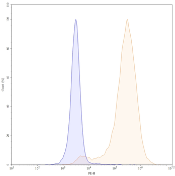 VSIG4/CRIg Mouse Monoclonal Antibody (PE)