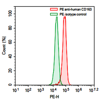 CD163 Mouse Monoclonal Antibody (PE)