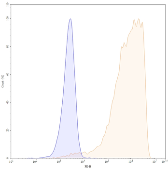 CD162/SELPLG Human Monoclonal Antibody (PE)