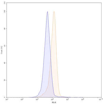 MERTK/MER Mouse Monoclonal Antibody (PE)