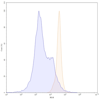 CD47/MER6 Mouse Monoclonal Antibody (PE)