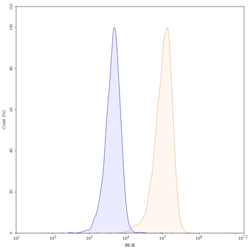 CD50/ICAM3 Mouse Monoclonal Antibody (PE)