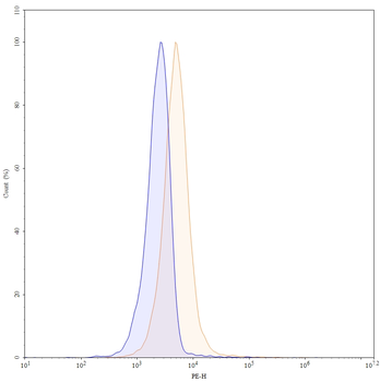 CD185/CXCR5 Human Monoclonal Antibody (PE)