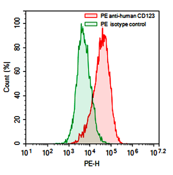 CD123/IL3RA Mouse Monoclonal Antibody (PE)