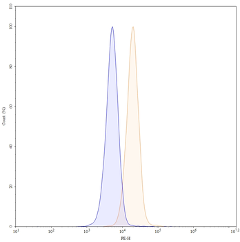 CD40/TNFRSF5 Human Monoclonal Antibody (PE)