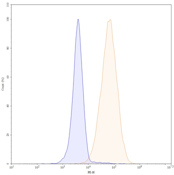 CD9 Human Monoclonal Antibody (PE)