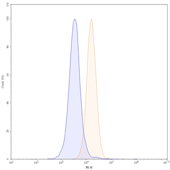 CD116/CSF2RA Human Monoclonal Antibody (PE)