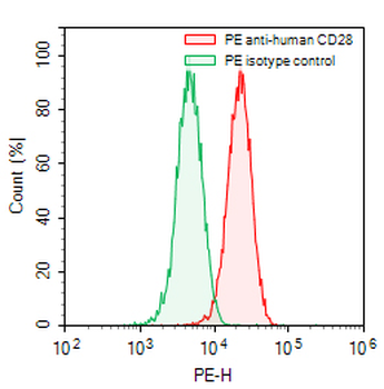 CD28 Mouse Monoclonal Antibody (PE)