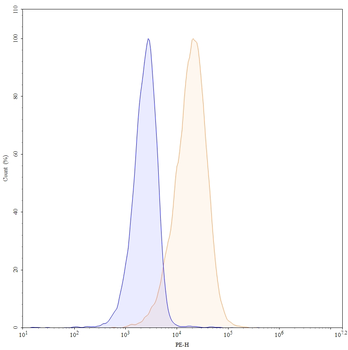 CD71/TFRC Human Monoclonal Antibody (PE)