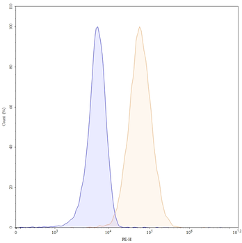 IL1A/IL1F1 Mouse Monoclonal Antibody (PE)
