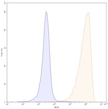 CD203c/ENPP3 Mouse Monoclonal Antibody (PE)