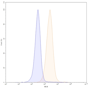 CD203c/ENPP3 Mouse Monoclonal Antibody (PE)