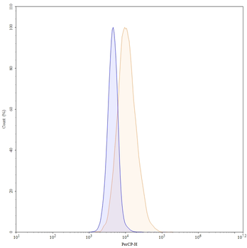CD15/SSEA-1/Lewis x Mouse Monoclonal Antibody (PerCP)