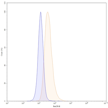 CD66a/CEACAM1 Mouse Monoclonal Antibody (PerCP)