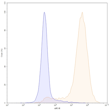 VSIG4/CRIg Mouse Monoclonal Antibody (APC)