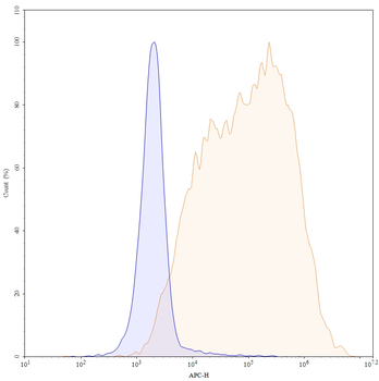 VSIG4/CRIg Mouse Monoclonal Antibody (APC)